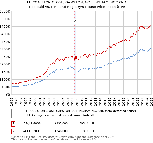 11, CONISTON CLOSE, GAMSTON, NOTTINGHAM, NG2 6ND: Price paid vs HM Land Registry's House Price Index