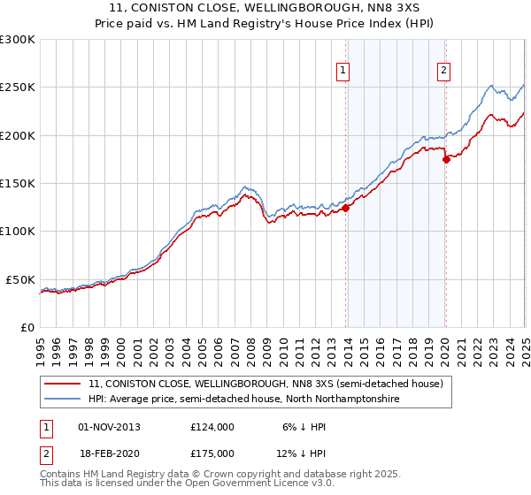 11, CONISTON CLOSE, WELLINGBOROUGH, NN8 3XS: Price paid vs HM Land Registry's House Price Index