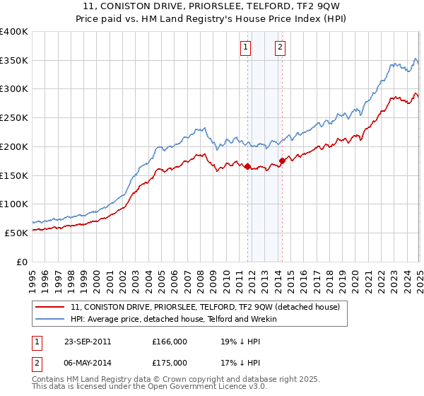 11, CONISTON DRIVE, PRIORSLEE, TELFORD, TF2 9QW: Price paid vs HM Land Registry's House Price Index