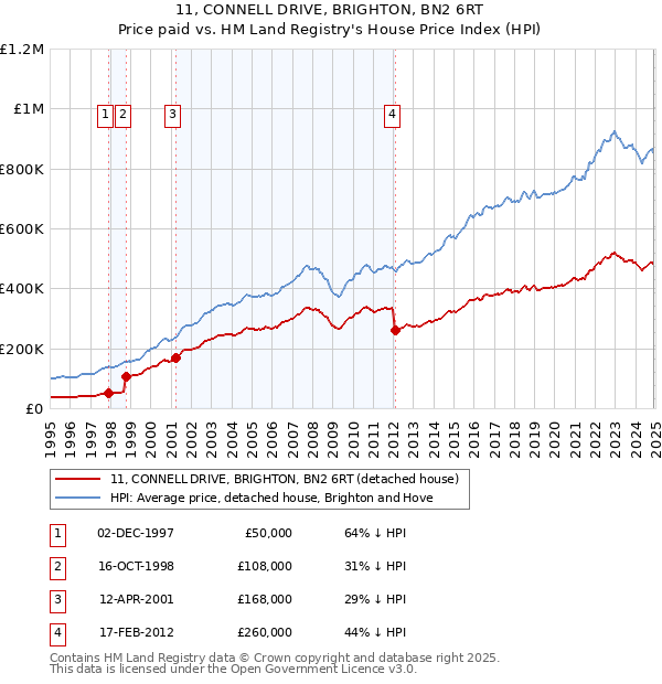 11, CONNELL DRIVE, BRIGHTON, BN2 6RT: Price paid vs HM Land Registry's House Price Index