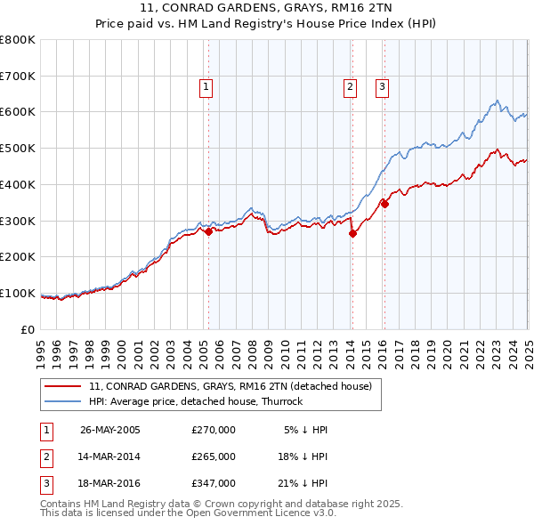 11, CONRAD GARDENS, GRAYS, RM16 2TN: Price paid vs HM Land Registry's House Price Index