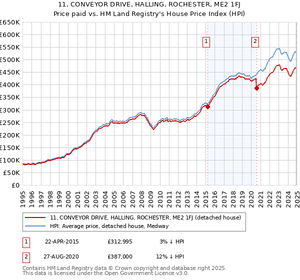 11, CONVEYOR DRIVE, HALLING, ROCHESTER, ME2 1FJ: Price paid vs HM Land Registry's House Price Index