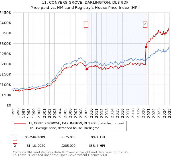 11, CONYERS GROVE, DARLINGTON, DL3 9DF: Price paid vs HM Land Registry's House Price Index