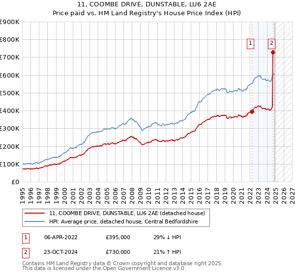 11, COOMBE DRIVE, DUNSTABLE, LU6 2AE: Price paid vs HM Land Registry's House Price Index