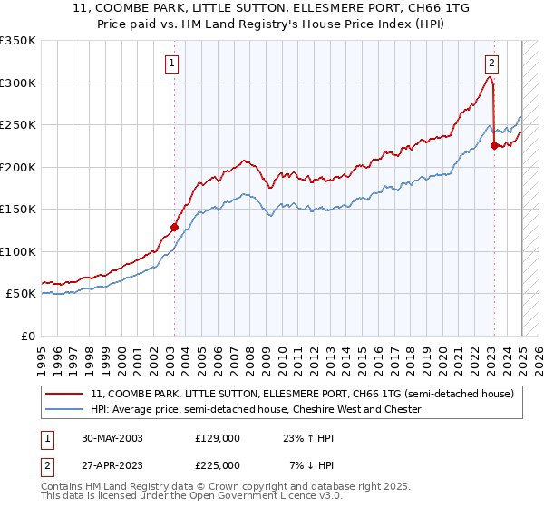 11, COOMBE PARK, LITTLE SUTTON, ELLESMERE PORT, CH66 1TG: Price paid vs HM Land Registry's House Price Index