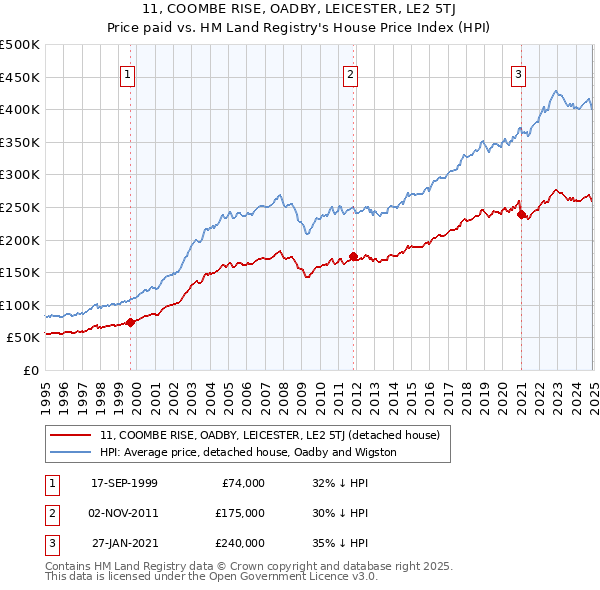 11, COOMBE RISE, OADBY, LEICESTER, LE2 5TJ: Price paid vs HM Land Registry's House Price Index