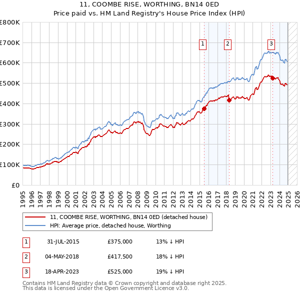 11, COOMBE RISE, WORTHING, BN14 0ED: Price paid vs HM Land Registry's House Price Index