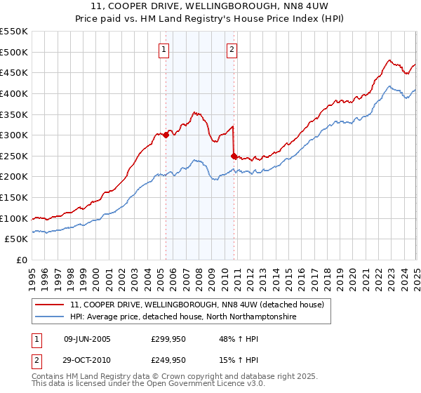 11, COOPER DRIVE, WELLINGBOROUGH, NN8 4UW: Price paid vs HM Land Registry's House Price Index