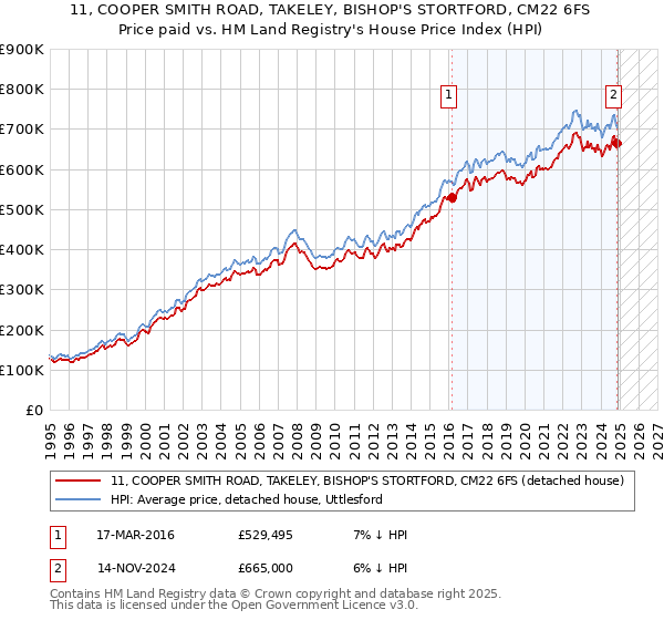 11, COOPER SMITH ROAD, TAKELEY, BISHOP'S STORTFORD, CM22 6FS: Price paid vs HM Land Registry's House Price Index