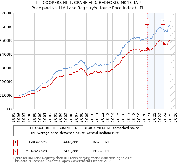 11, COOPERS HILL, CRANFIELD, BEDFORD, MK43 1AP: Price paid vs HM Land Registry's House Price Index