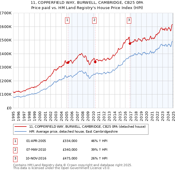 11, COPPERFIELD WAY, BURWELL, CAMBRIDGE, CB25 0PA: Price paid vs HM Land Registry's House Price Index