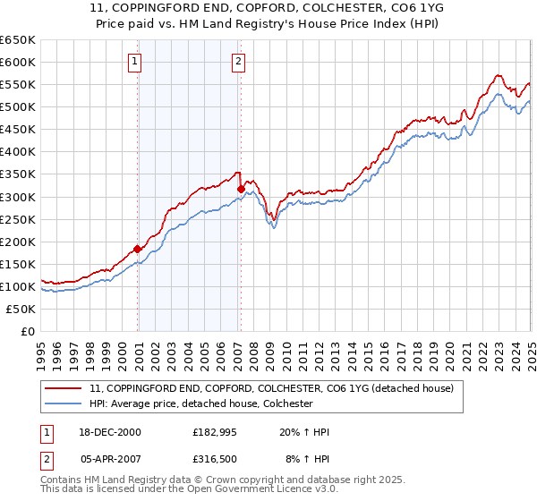 11, COPPINGFORD END, COPFORD, COLCHESTER, CO6 1YG: Price paid vs HM Land Registry's House Price Index