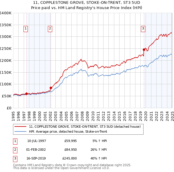 11, COPPLESTONE GROVE, STOKE-ON-TRENT, ST3 5UD: Price paid vs HM Land Registry's House Price Index