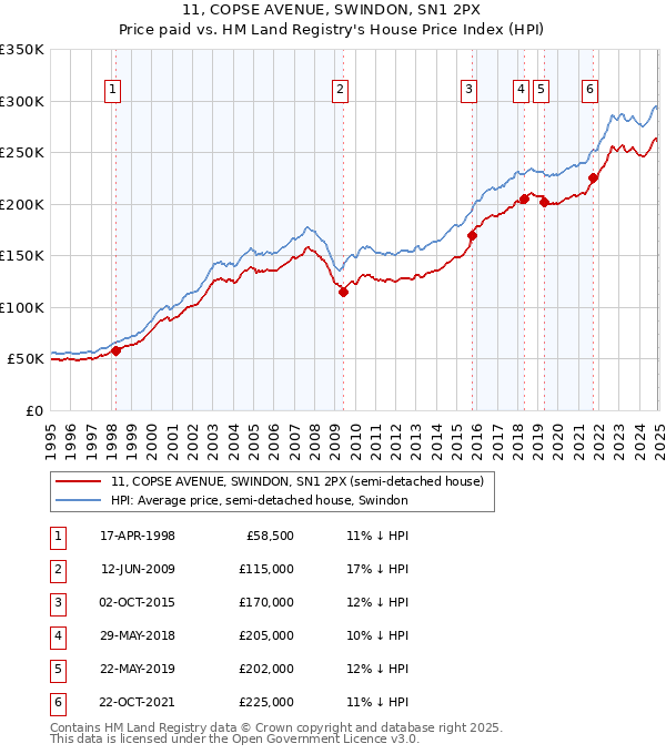 11, COPSE AVENUE, SWINDON, SN1 2PX: Price paid vs HM Land Registry's House Price Index