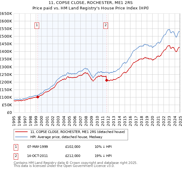 11, COPSE CLOSE, ROCHESTER, ME1 2RS: Price paid vs HM Land Registry's House Price Index