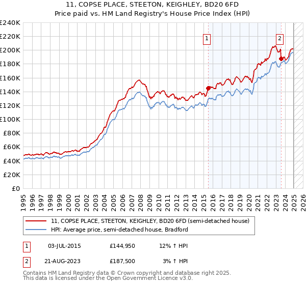 11, COPSE PLACE, STEETON, KEIGHLEY, BD20 6FD: Price paid vs HM Land Registry's House Price Index