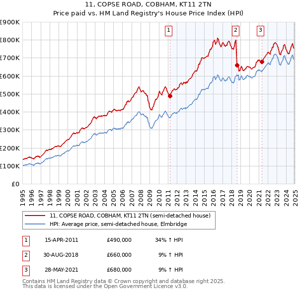 11, COPSE ROAD, COBHAM, KT11 2TN: Price paid vs HM Land Registry's House Price Index