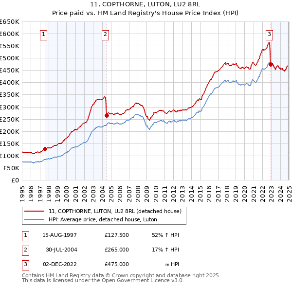 11, COPTHORNE, LUTON, LU2 8RL: Price paid vs HM Land Registry's House Price Index