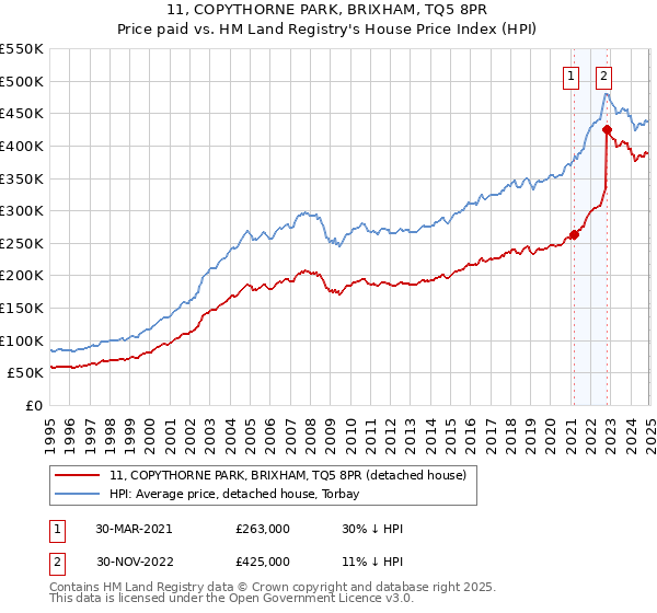 11, COPYTHORNE PARK, BRIXHAM, TQ5 8PR: Price paid vs HM Land Registry's House Price Index