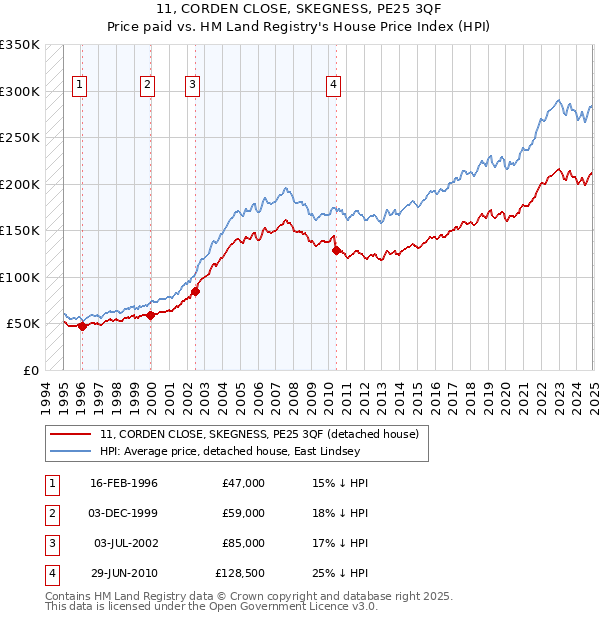11, CORDEN CLOSE, SKEGNESS, PE25 3QF: Price paid vs HM Land Registry's House Price Index