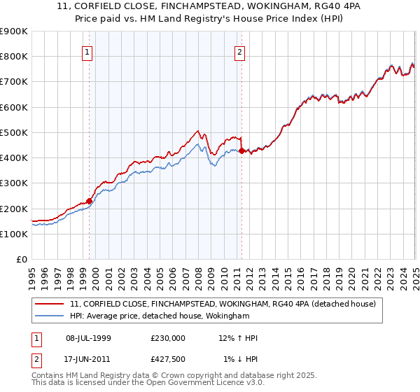 11, CORFIELD CLOSE, FINCHAMPSTEAD, WOKINGHAM, RG40 4PA: Price paid vs HM Land Registry's House Price Index