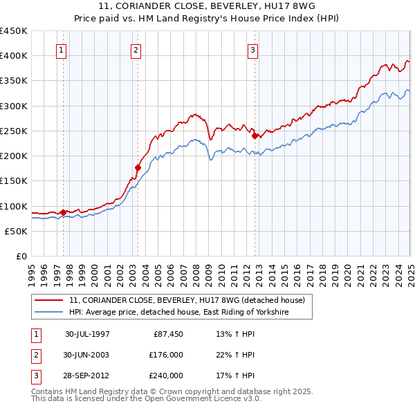 11, CORIANDER CLOSE, BEVERLEY, HU17 8WG: Price paid vs HM Land Registry's House Price Index