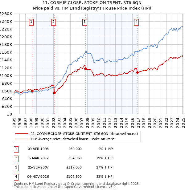 11, CORMIE CLOSE, STOKE-ON-TRENT, ST6 6QN: Price paid vs HM Land Registry's House Price Index