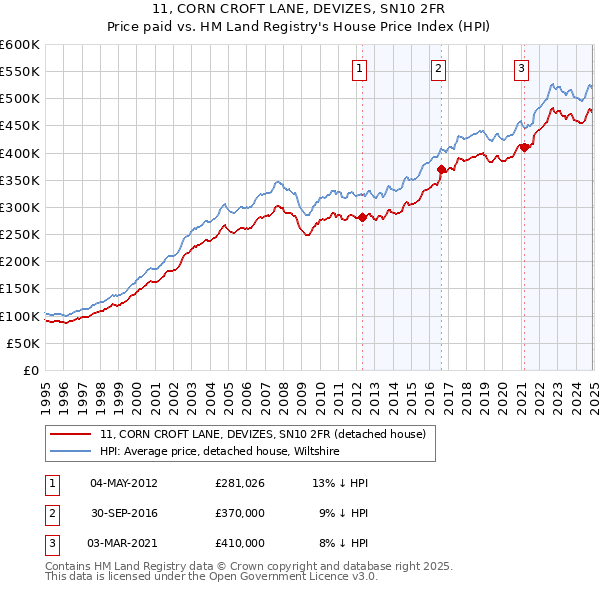 11, CORN CROFT LANE, DEVIZES, SN10 2FR: Price paid vs HM Land Registry's House Price Index