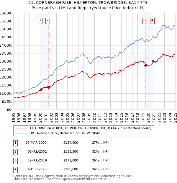 11, CORNBRASH RISE, HILPERTON, TROWBRIDGE, BA14 7TS: Price paid vs HM Land Registry's House Price Index