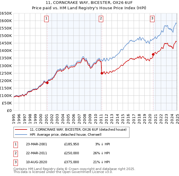 11, CORNCRAKE WAY, BICESTER, OX26 6UF: Price paid vs HM Land Registry's House Price Index