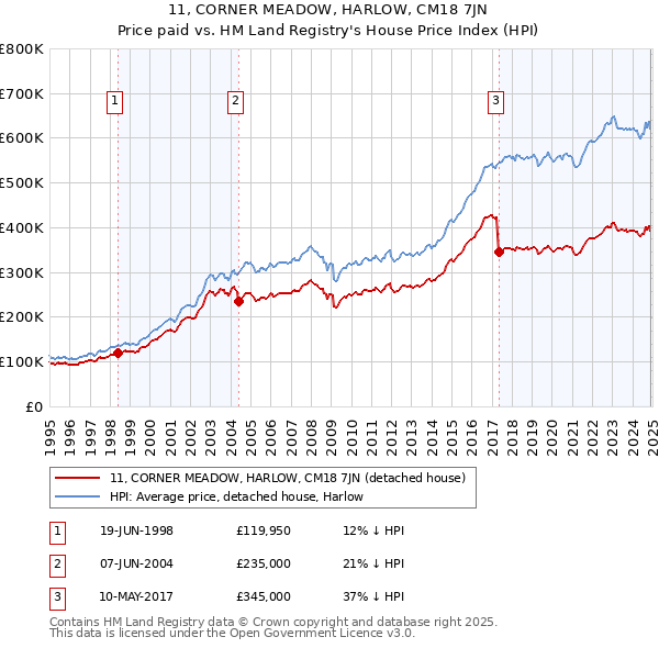 11, CORNER MEADOW, HARLOW, CM18 7JN: Price paid vs HM Land Registry's House Price Index