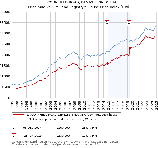 11, CORNFIELD ROAD, DEVIZES, SN10 3BA: Price paid vs HM Land Registry's House Price Index