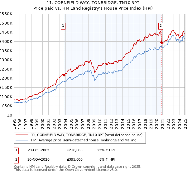 11, CORNFIELD WAY, TONBRIDGE, TN10 3PT: Price paid vs HM Land Registry's House Price Index