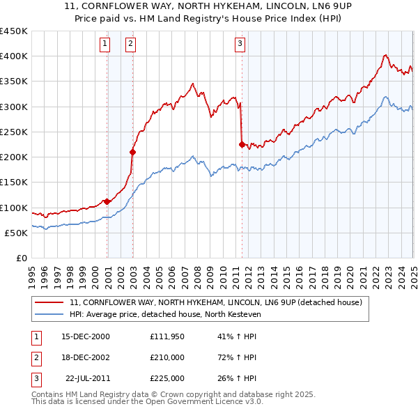 11, CORNFLOWER WAY, NORTH HYKEHAM, LINCOLN, LN6 9UP: Price paid vs HM Land Registry's House Price Index