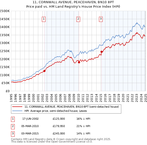 11, CORNWALL AVENUE, PEACEHAVEN, BN10 8PT: Price paid vs HM Land Registry's House Price Index