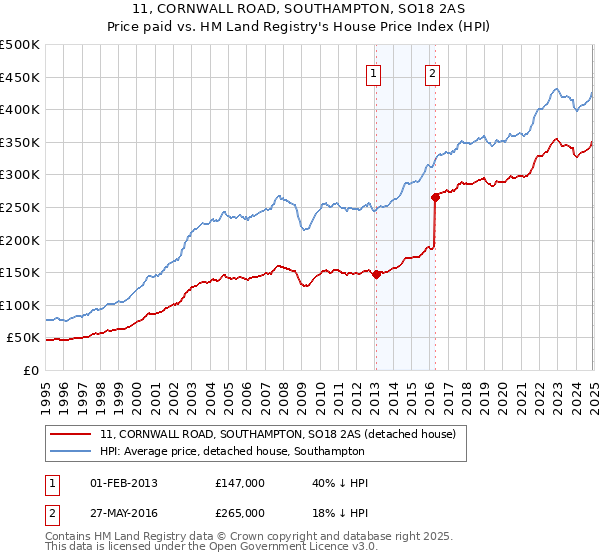 11, CORNWALL ROAD, SOUTHAMPTON, SO18 2AS: Price paid vs HM Land Registry's House Price Index