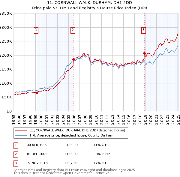 11, CORNWALL WALK, DURHAM, DH1 2DD: Price paid vs HM Land Registry's House Price Index