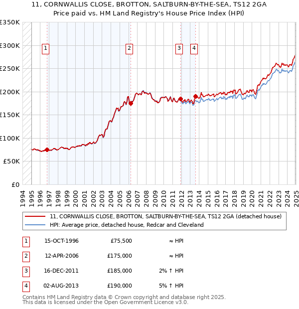 11, CORNWALLIS CLOSE, BROTTON, SALTBURN-BY-THE-SEA, TS12 2GA: Price paid vs HM Land Registry's House Price Index