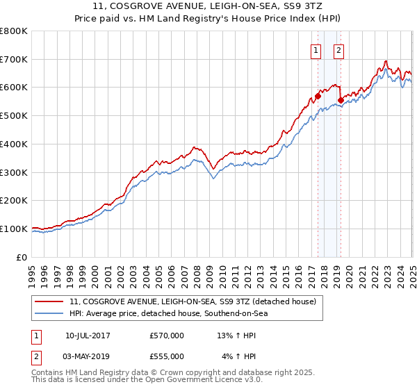 11, COSGROVE AVENUE, LEIGH-ON-SEA, SS9 3TZ: Price paid vs HM Land Registry's House Price Index
