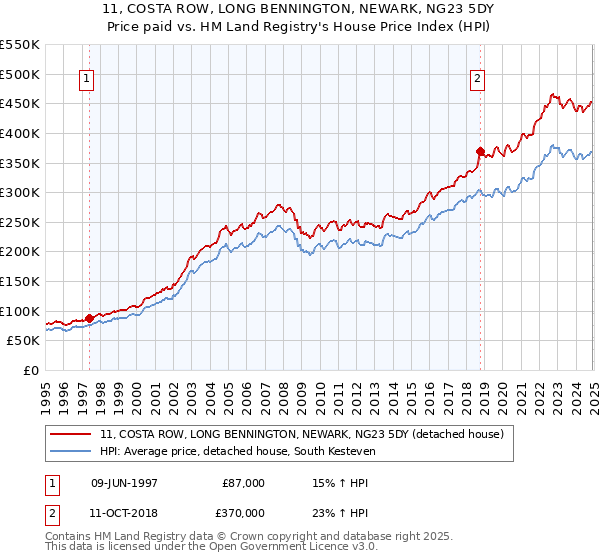 11, COSTA ROW, LONG BENNINGTON, NEWARK, NG23 5DY: Price paid vs HM Land Registry's House Price Index