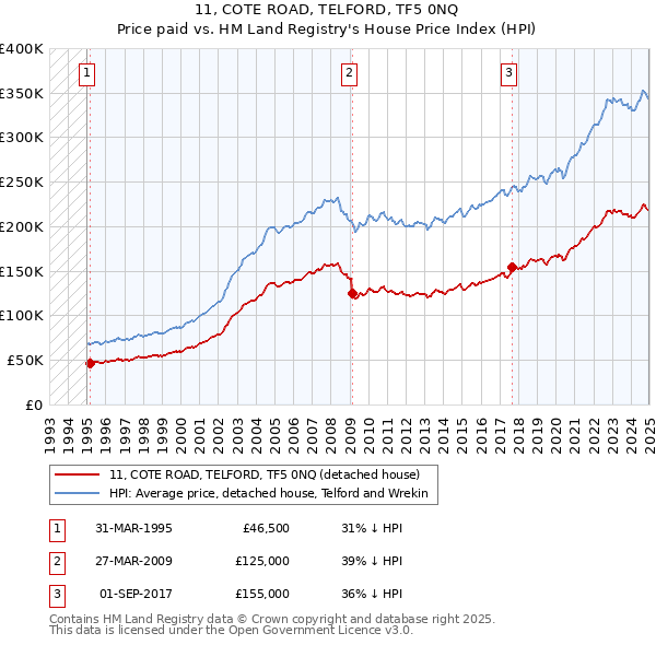 11, COTE ROAD, TELFORD, TF5 0NQ: Price paid vs HM Land Registry's House Price Index