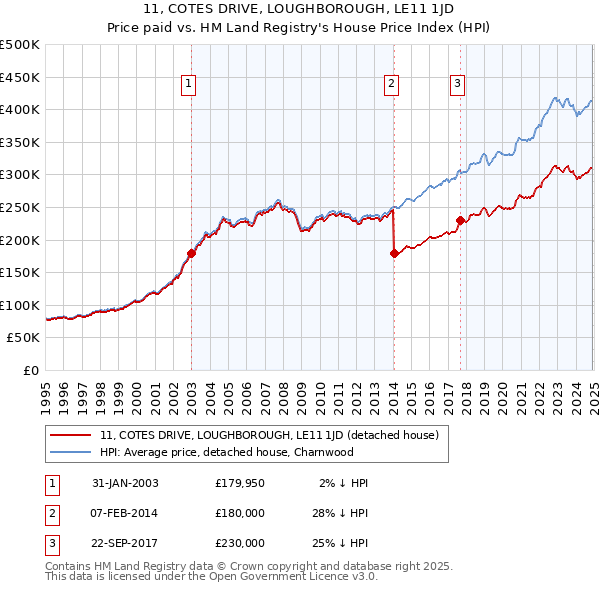 11, COTES DRIVE, LOUGHBOROUGH, LE11 1JD: Price paid vs HM Land Registry's House Price Index