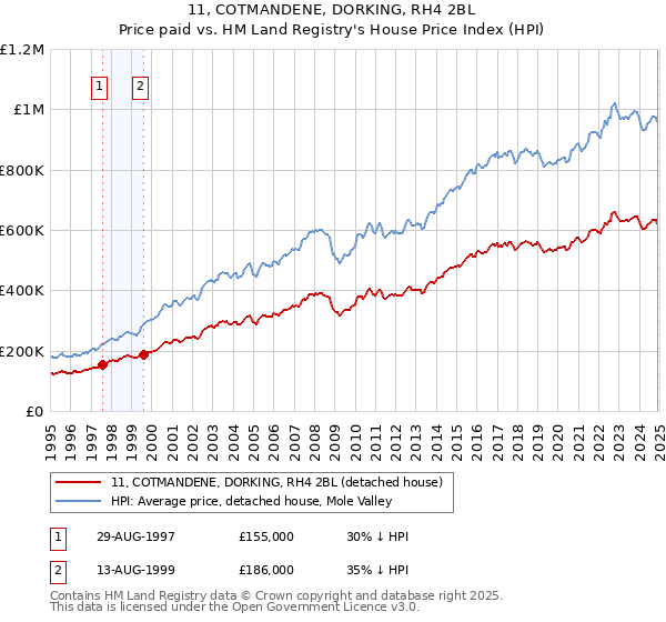 11, COTMANDENE, DORKING, RH4 2BL: Price paid vs HM Land Registry's House Price Index