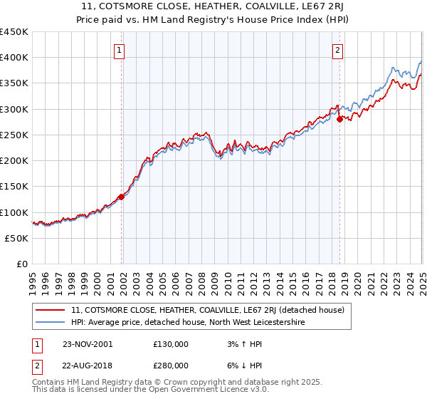11, COTSMORE CLOSE, HEATHER, COALVILLE, LE67 2RJ: Price paid vs HM Land Registry's House Price Index