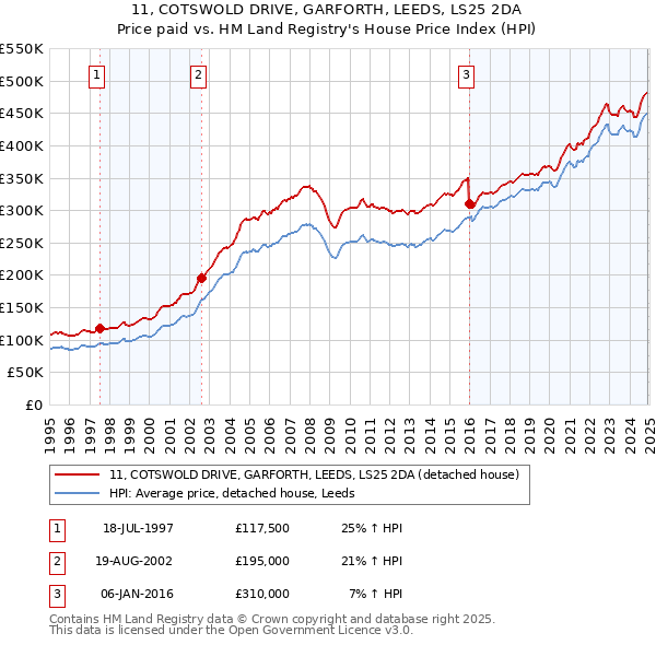 11, COTSWOLD DRIVE, GARFORTH, LEEDS, LS25 2DA: Price paid vs HM Land Registry's House Price Index