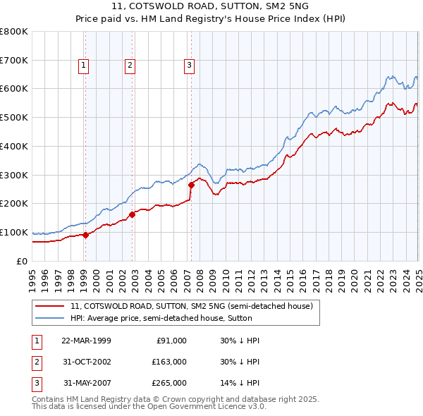 11, COTSWOLD ROAD, SUTTON, SM2 5NG: Price paid vs HM Land Registry's House Price Index