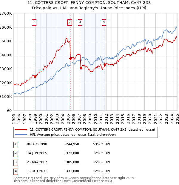 11, COTTERS CROFT, FENNY COMPTON, SOUTHAM, CV47 2XS: Price paid vs HM Land Registry's House Price Index