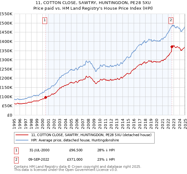 11, COTTON CLOSE, SAWTRY, HUNTINGDON, PE28 5XU: Price paid vs HM Land Registry's House Price Index