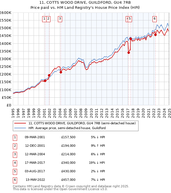 11, COTTS WOOD DRIVE, GUILDFORD, GU4 7RB: Price paid vs HM Land Registry's House Price Index