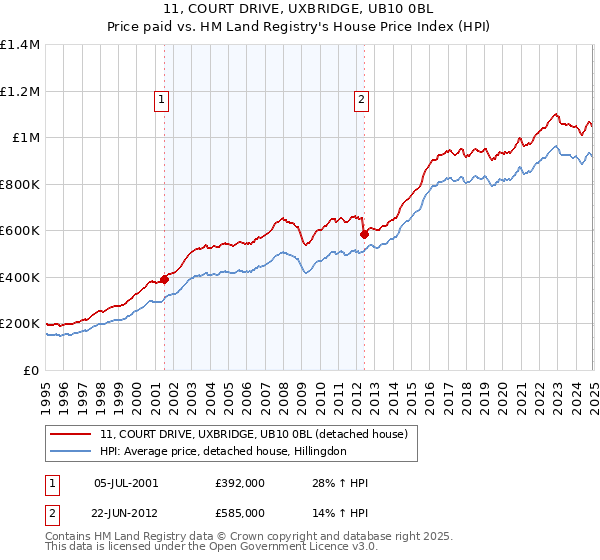 11, COURT DRIVE, UXBRIDGE, UB10 0BL: Price paid vs HM Land Registry's House Price Index